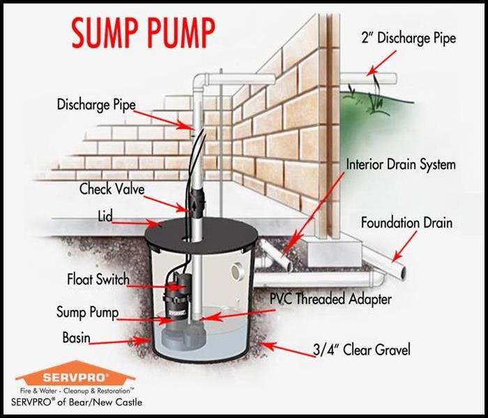 Sump Pump Details